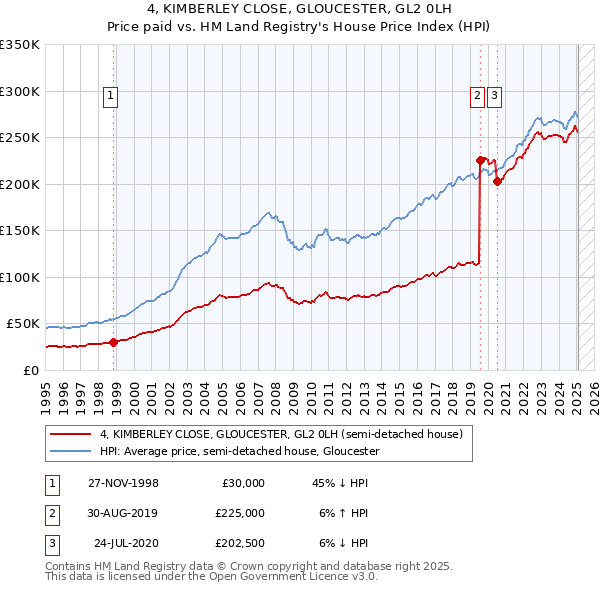 4, KIMBERLEY CLOSE, GLOUCESTER, GL2 0LH: Price paid vs HM Land Registry's House Price Index