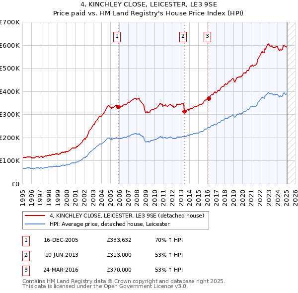 4, KINCHLEY CLOSE, LEICESTER, LE3 9SE: Price paid vs HM Land Registry's House Price Index