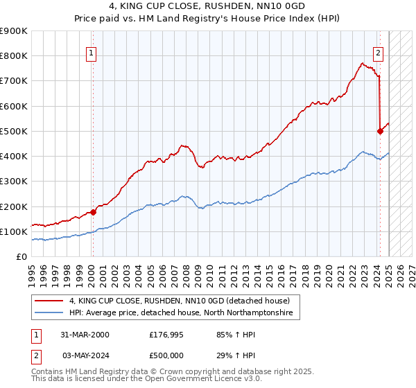4, KING CUP CLOSE, RUSHDEN, NN10 0GD: Price paid vs HM Land Registry's House Price Index