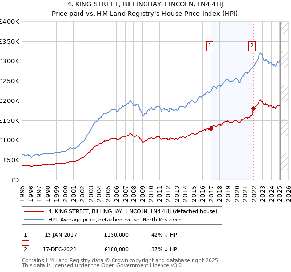 4, KING STREET, BILLINGHAY, LINCOLN, LN4 4HJ: Price paid vs HM Land Registry's House Price Index
