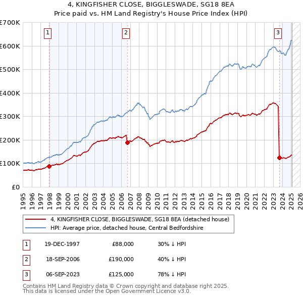 4, KINGFISHER CLOSE, BIGGLESWADE, SG18 8EA: Price paid vs HM Land Registry's House Price Index