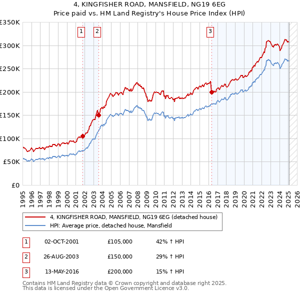4, KINGFISHER ROAD, MANSFIELD, NG19 6EG: Price paid vs HM Land Registry's House Price Index