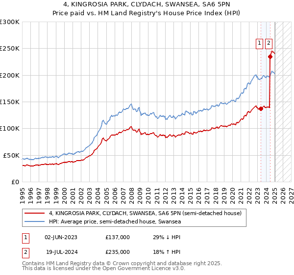 4, KINGROSIA PARK, CLYDACH, SWANSEA, SA6 5PN: Price paid vs HM Land Registry's House Price Index
