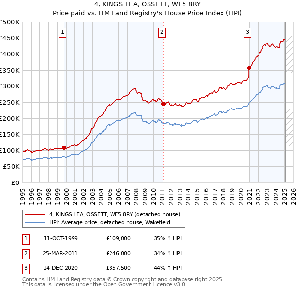4, KINGS LEA, OSSETT, WF5 8RY: Price paid vs HM Land Registry's House Price Index