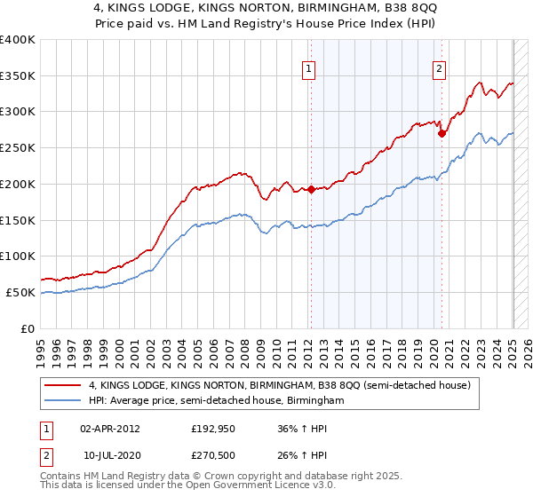 4, KINGS LODGE, KINGS NORTON, BIRMINGHAM, B38 8QQ: Price paid vs HM Land Registry's House Price Index