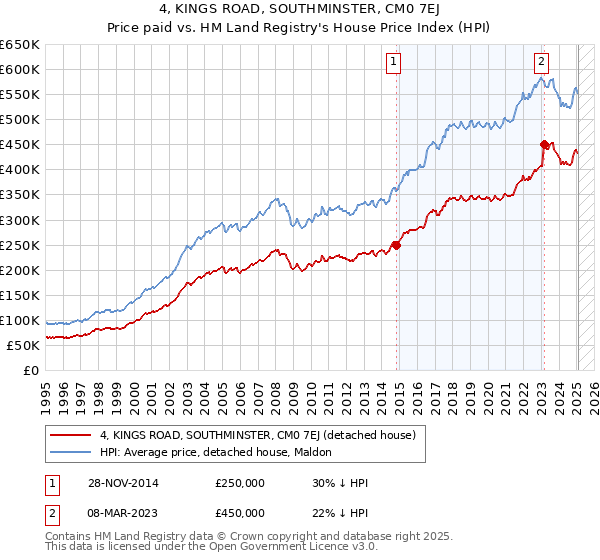 4, KINGS ROAD, SOUTHMINSTER, CM0 7EJ: Price paid vs HM Land Registry's House Price Index