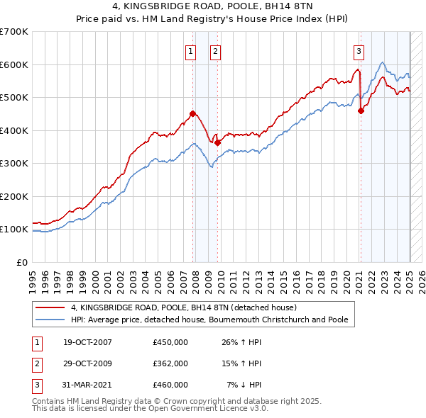 4, KINGSBRIDGE ROAD, POOLE, BH14 8TN: Price paid vs HM Land Registry's House Price Index