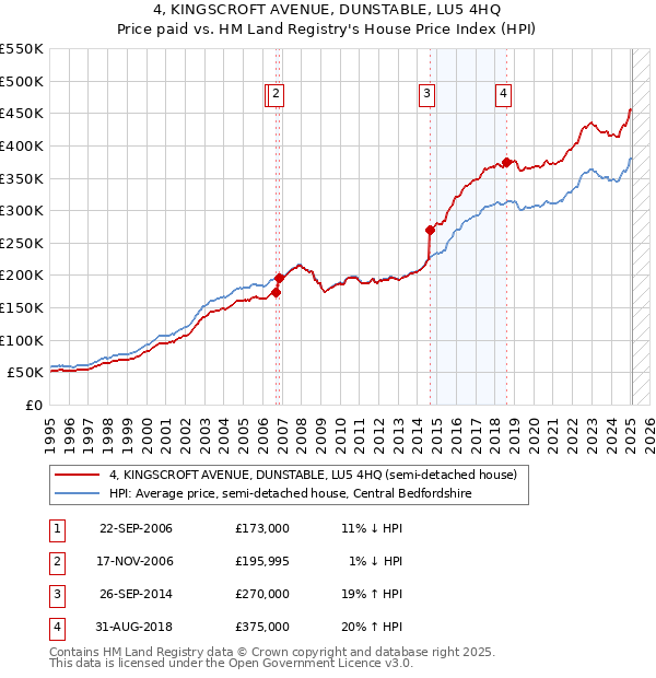 4, KINGSCROFT AVENUE, DUNSTABLE, LU5 4HQ: Price paid vs HM Land Registry's House Price Index
