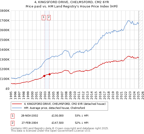 4, KINGSFORD DRIVE, CHELMSFORD, CM2 6YR: Price paid vs HM Land Registry's House Price Index