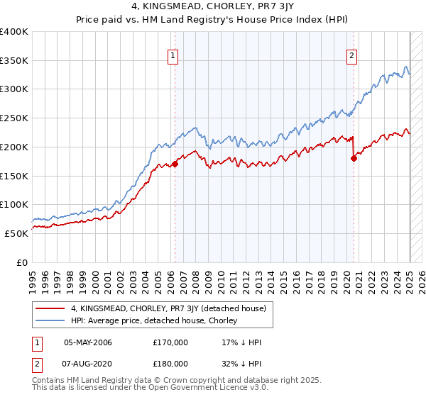 4, KINGSMEAD, CHORLEY, PR7 3JY: Price paid vs HM Land Registry's House Price Index