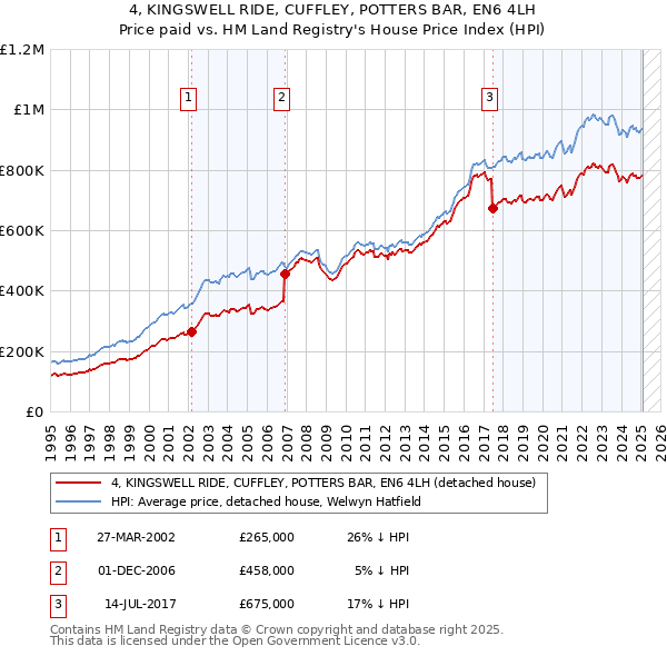4, KINGSWELL RIDE, CUFFLEY, POTTERS BAR, EN6 4LH: Price paid vs HM Land Registry's House Price Index