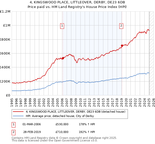 4, KINGSWOOD PLACE, LITTLEOVER, DERBY, DE23 6DB: Price paid vs HM Land Registry's House Price Index
