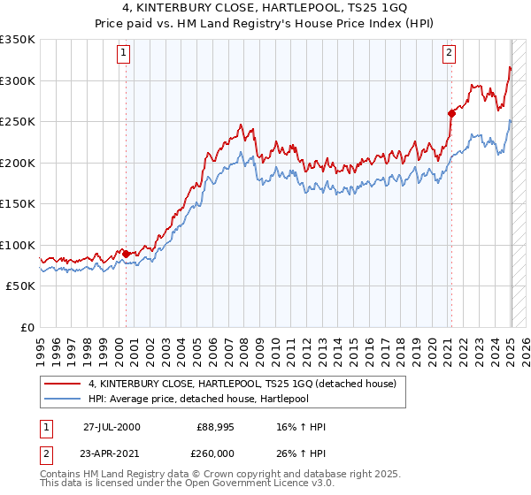 4, KINTERBURY CLOSE, HARTLEPOOL, TS25 1GQ: Price paid vs HM Land Registry's House Price Index