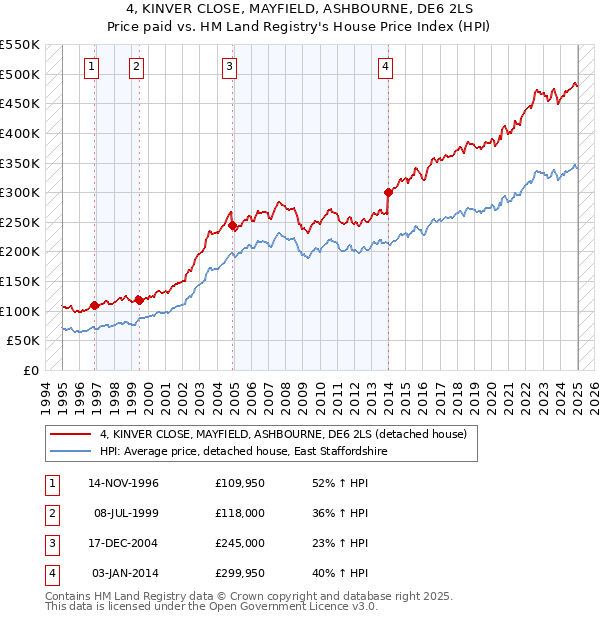 4, KINVER CLOSE, MAYFIELD, ASHBOURNE, DE6 2LS: Price paid vs HM Land Registry's House Price Index