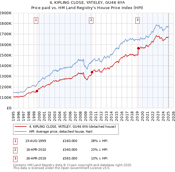 4, KIPLING CLOSE, YATELEY, GU46 6YA: Price paid vs HM Land Registry's House Price Index
