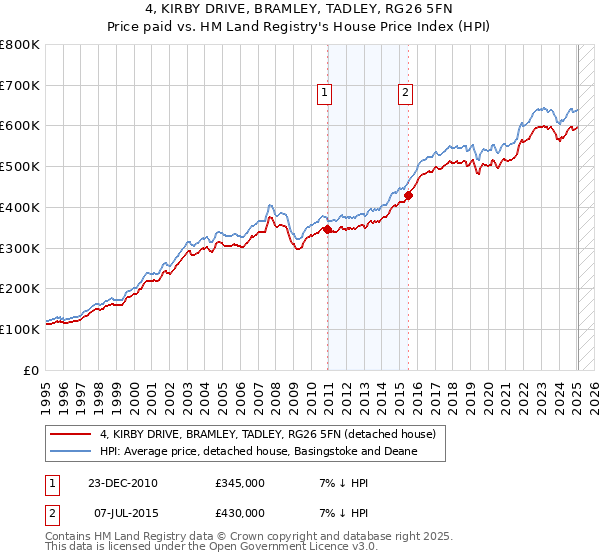 4, KIRBY DRIVE, BRAMLEY, TADLEY, RG26 5FN: Price paid vs HM Land Registry's House Price Index