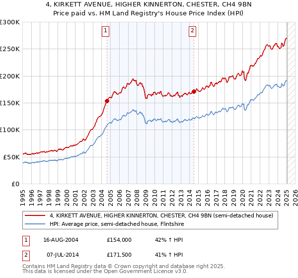4, KIRKETT AVENUE, HIGHER KINNERTON, CHESTER, CH4 9BN: Price paid vs HM Land Registry's House Price Index