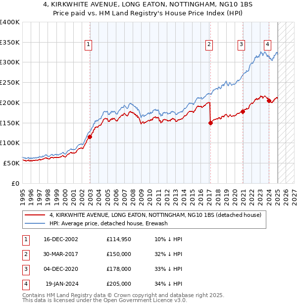4, KIRKWHITE AVENUE, LONG EATON, NOTTINGHAM, NG10 1BS: Price paid vs HM Land Registry's House Price Index