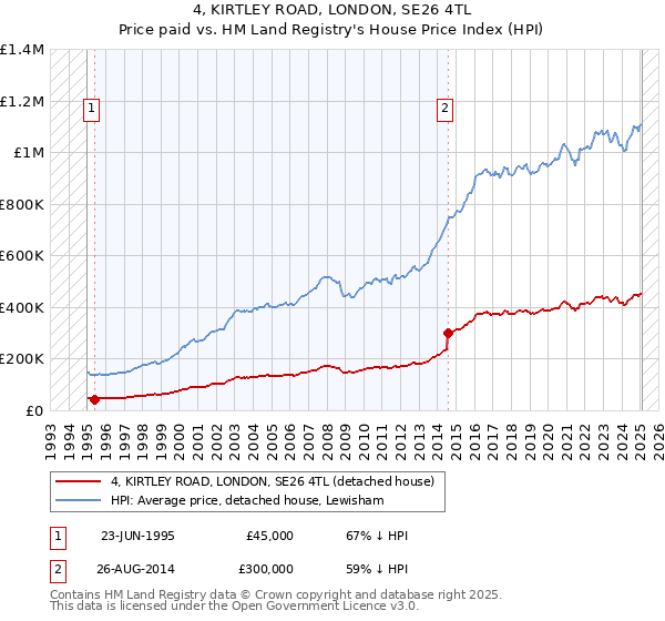 4, KIRTLEY ROAD, LONDON, SE26 4TL: Price paid vs HM Land Registry's House Price Index