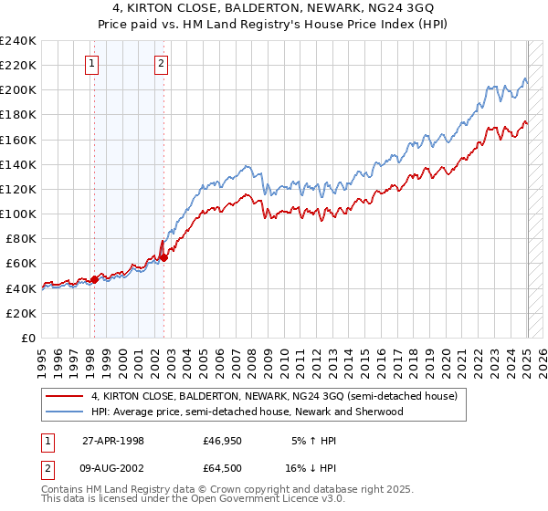 4, KIRTON CLOSE, BALDERTON, NEWARK, NG24 3GQ: Price paid vs HM Land Registry's House Price Index