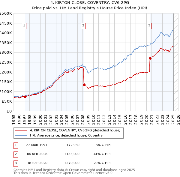 4, KIRTON CLOSE, COVENTRY, CV6 2PG: Price paid vs HM Land Registry's House Price Index