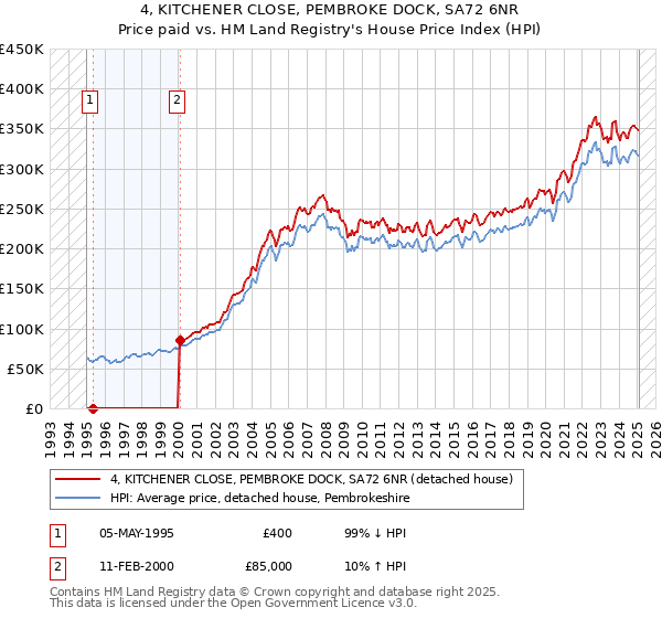 4, KITCHENER CLOSE, PEMBROKE DOCK, SA72 6NR: Price paid vs HM Land Registry's House Price Index