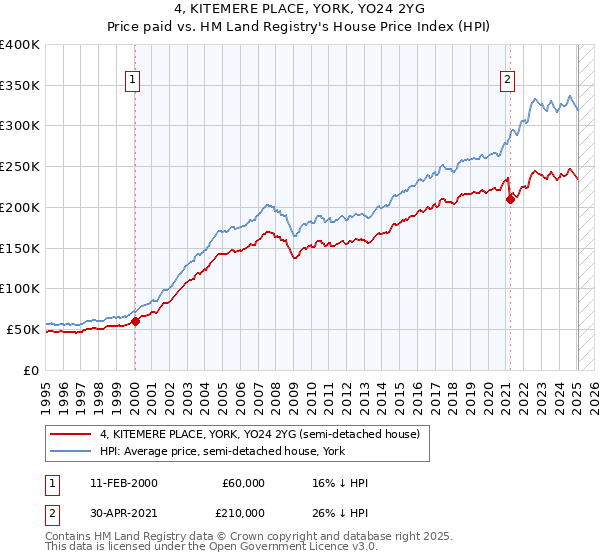 4, KITEMERE PLACE, YORK, YO24 2YG: Price paid vs HM Land Registry's House Price Index