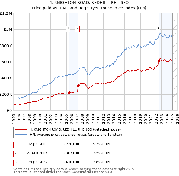 4, KNIGHTON ROAD, REDHILL, RH1 6EQ: Price paid vs HM Land Registry's House Price Index
