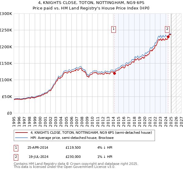 4, KNIGHTS CLOSE, TOTON, NOTTINGHAM, NG9 6PS: Price paid vs HM Land Registry's House Price Index