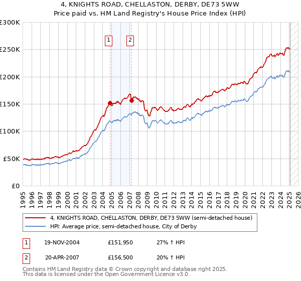 4, KNIGHTS ROAD, CHELLASTON, DERBY, DE73 5WW: Price paid vs HM Land Registry's House Price Index