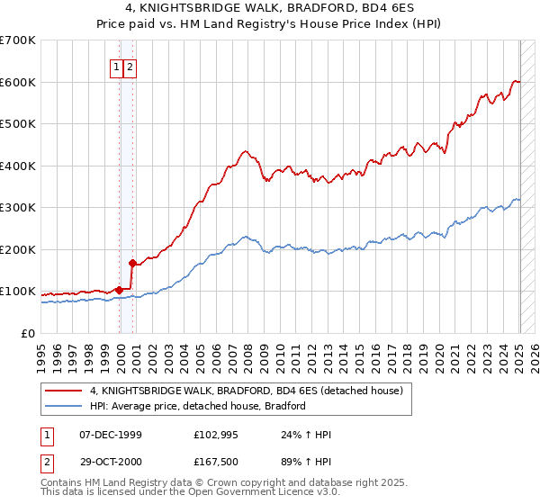 4, KNIGHTSBRIDGE WALK, BRADFORD, BD4 6ES: Price paid vs HM Land Registry's House Price Index