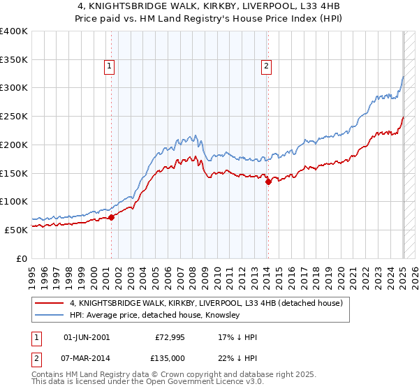 4, KNIGHTSBRIDGE WALK, KIRKBY, LIVERPOOL, L33 4HB: Price paid vs HM Land Registry's House Price Index