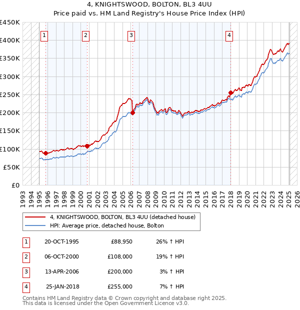 4, KNIGHTSWOOD, BOLTON, BL3 4UU: Price paid vs HM Land Registry's House Price Index