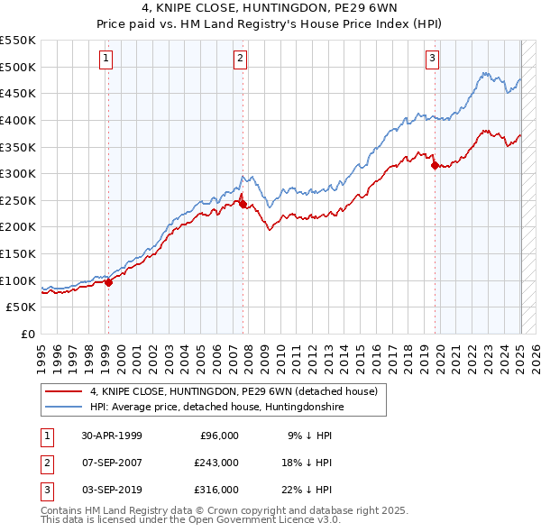 4, KNIPE CLOSE, HUNTINGDON, PE29 6WN: Price paid vs HM Land Registry's House Price Index
