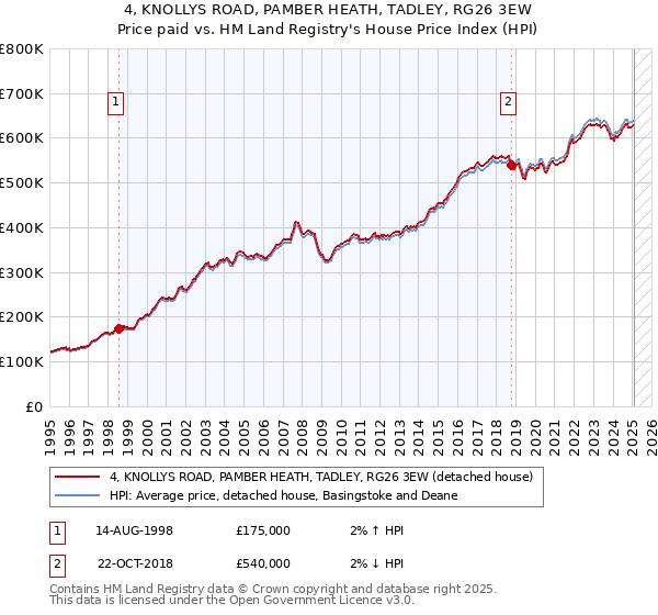 4, KNOLLYS ROAD, PAMBER HEATH, TADLEY, RG26 3EW: Price paid vs HM Land Registry's House Price Index