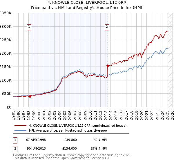 4, KNOWLE CLOSE, LIVERPOOL, L12 0RP: Price paid vs HM Land Registry's House Price Index