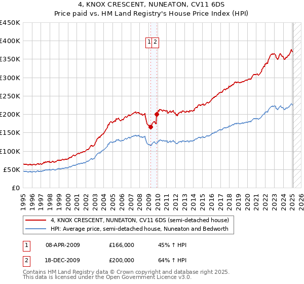4, KNOX CRESCENT, NUNEATON, CV11 6DS: Price paid vs HM Land Registry's House Price Index