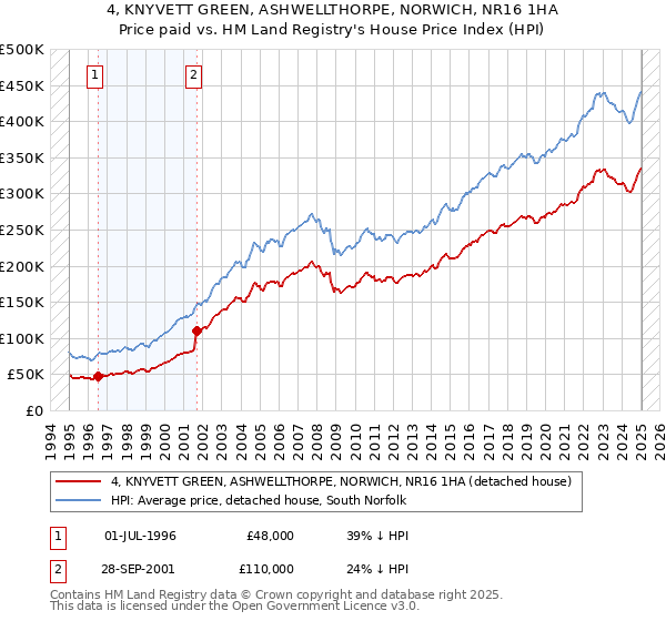 4, KNYVETT GREEN, ASHWELLTHORPE, NORWICH, NR16 1HA: Price paid vs HM Land Registry's House Price Index