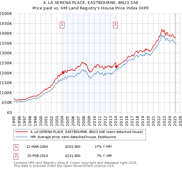 4, LA SERENA PLACE, EASTBOURNE, BN23 5AE: Price paid vs HM Land Registry's House Price Index