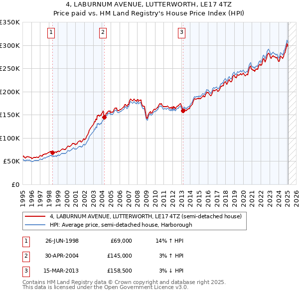 4, LABURNUM AVENUE, LUTTERWORTH, LE17 4TZ: Price paid vs HM Land Registry's House Price Index
