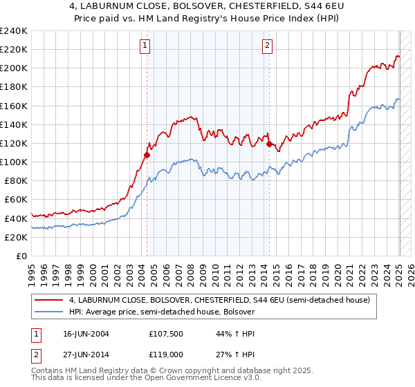 4, LABURNUM CLOSE, BOLSOVER, CHESTERFIELD, S44 6EU: Price paid vs HM Land Registry's House Price Index