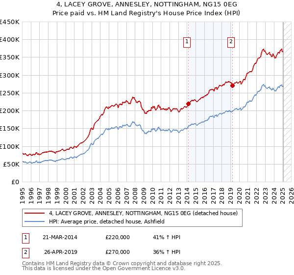 4, LACEY GROVE, ANNESLEY, NOTTINGHAM, NG15 0EG: Price paid vs HM Land Registry's House Price Index