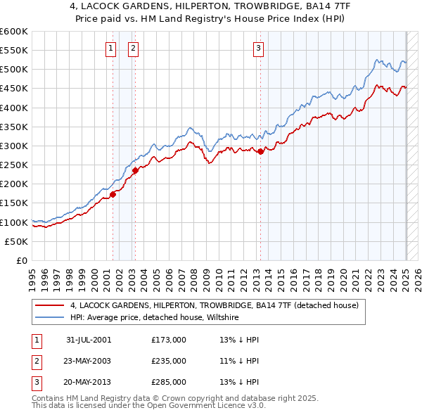 4, LACOCK GARDENS, HILPERTON, TROWBRIDGE, BA14 7TF: Price paid vs HM Land Registry's House Price Index