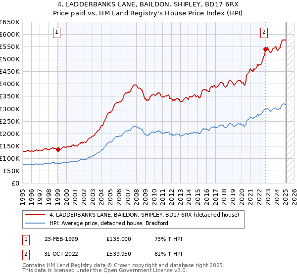 4, LADDERBANKS LANE, BAILDON, SHIPLEY, BD17 6RX: Price paid vs HM Land Registry's House Price Index