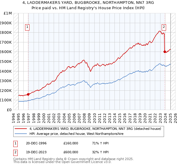 4, LADDERMAKERS YARD, BUGBROOKE, NORTHAMPTON, NN7 3RG: Price paid vs HM Land Registry's House Price Index
