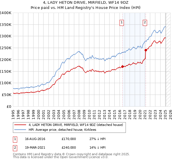 4, LADY HETON DRIVE, MIRFIELD, WF14 9DZ: Price paid vs HM Land Registry's House Price Index
