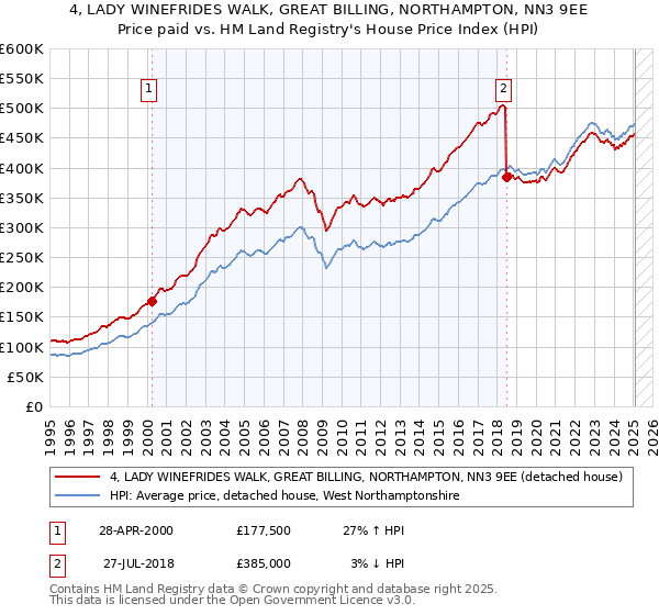 4, LADY WINEFRIDES WALK, GREAT BILLING, NORTHAMPTON, NN3 9EE: Price paid vs HM Land Registry's House Price Index