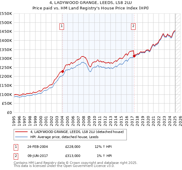 4, LADYWOOD GRANGE, LEEDS, LS8 2LU: Price paid vs HM Land Registry's House Price Index