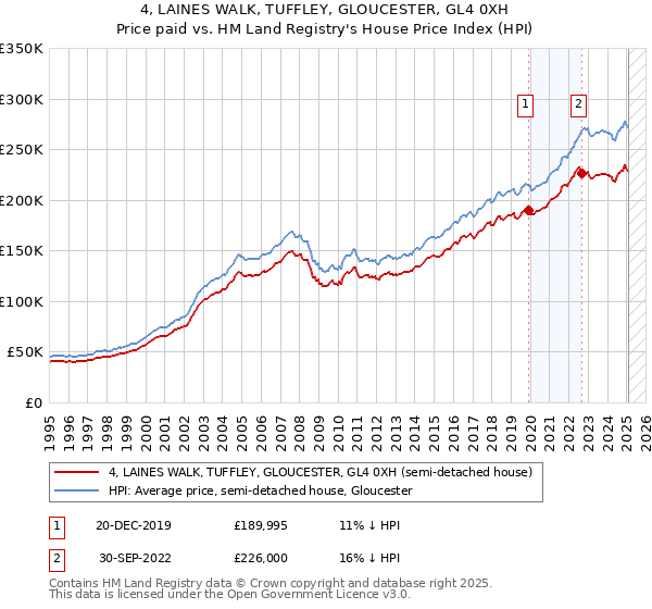 4, LAINES WALK, TUFFLEY, GLOUCESTER, GL4 0XH: Price paid vs HM Land Registry's House Price Index