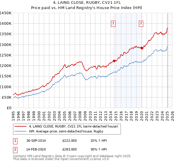 4, LAING CLOSE, RUGBY, CV21 1FL: Price paid vs HM Land Registry's House Price Index